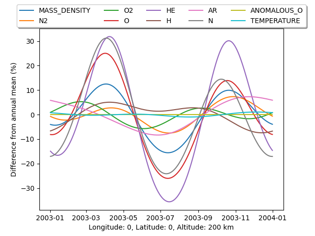 plot annual variation