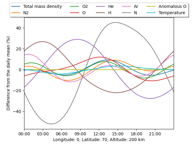 diurnal-variation-pymsis-0-7-0-documentation