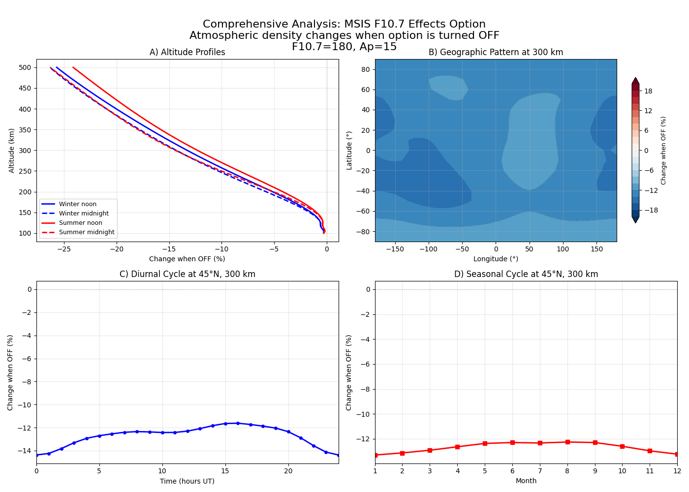 Comprehensive Analysis: MSIS F10.7 Effects Option Atmospheric density changes when option is turned OFF F10.7=180, Ap=15, A) Altitude Profiles, B) Geographic Pattern at 300 km, C) Diurnal Cycle at 45°N, 300 km, D) Seasonal Cycle at 45°N, 300 km