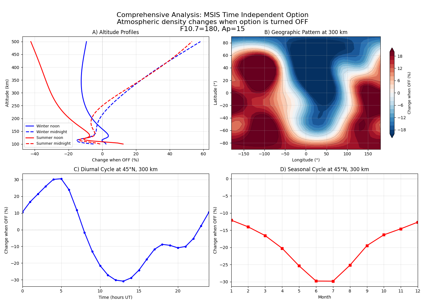 Comprehensive Analysis: MSIS Time Independent Option Atmospheric density changes when option is turned OFF F10.7=180, Ap=15, A) Altitude Profiles, B) Geographic Pattern at 300 km, C) Diurnal Cycle at 45°N, 300 km, D) Seasonal Cycle at 45°N, 300 km
