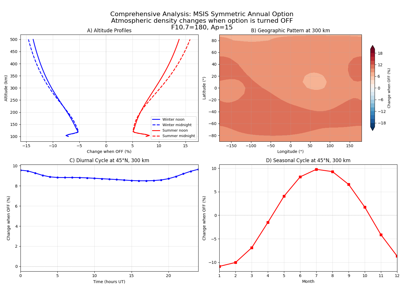 Comprehensive Analysis: MSIS Symmetric Annual Option Atmospheric density changes when option is turned OFF F10.7=180, Ap=15, A) Altitude Profiles, B) Geographic Pattern at 300 km, C) Diurnal Cycle at 45°N, 300 km, D) Seasonal Cycle at 45°N, 300 km