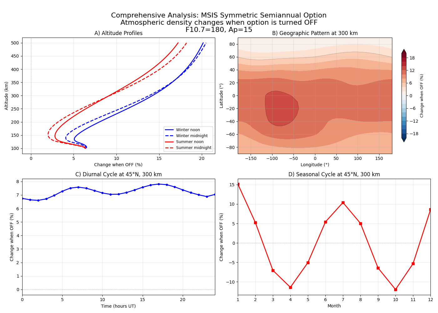 Comprehensive Analysis: MSIS Symmetric Semiannual Option Atmospheric density changes when option is turned OFF F10.7=180, Ap=15, A) Altitude Profiles, B) Geographic Pattern at 300 km, C) Diurnal Cycle at 45°N, 300 km, D) Seasonal Cycle at 45°N, 300 km