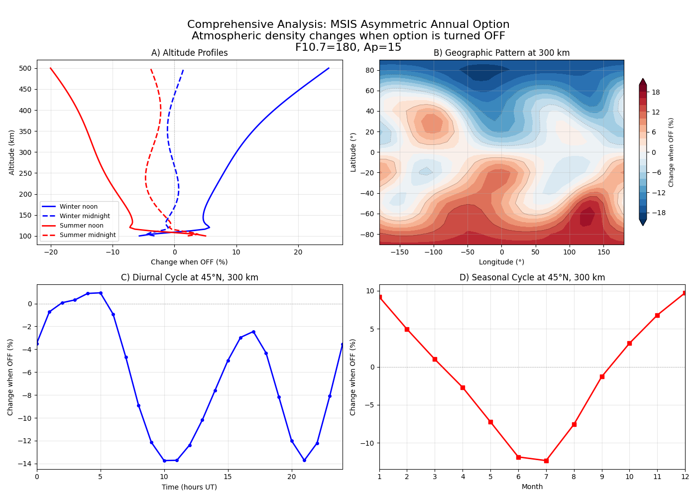 Comprehensive Analysis: MSIS Asymmetric Annual Option Atmospheric density changes when option is turned OFF F10.7=180, Ap=15, A) Altitude Profiles, B) Geographic Pattern at 300 km, C) Diurnal Cycle at 45°N, 300 km, D) Seasonal Cycle at 45°N, 300 km