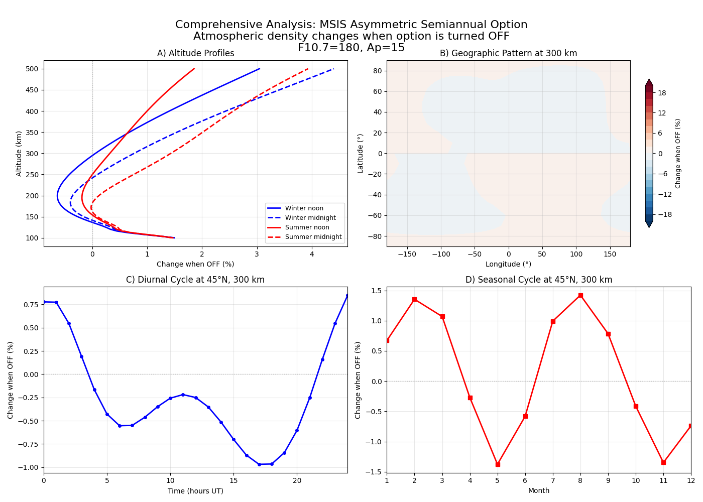 Comprehensive Analysis: MSIS Asymmetric Semiannual Option Atmospheric density changes when option is turned OFF F10.7=180, Ap=15, A) Altitude Profiles, B) Geographic Pattern at 300 km, C) Diurnal Cycle at 45°N, 300 km, D) Seasonal Cycle at 45°N, 300 km
