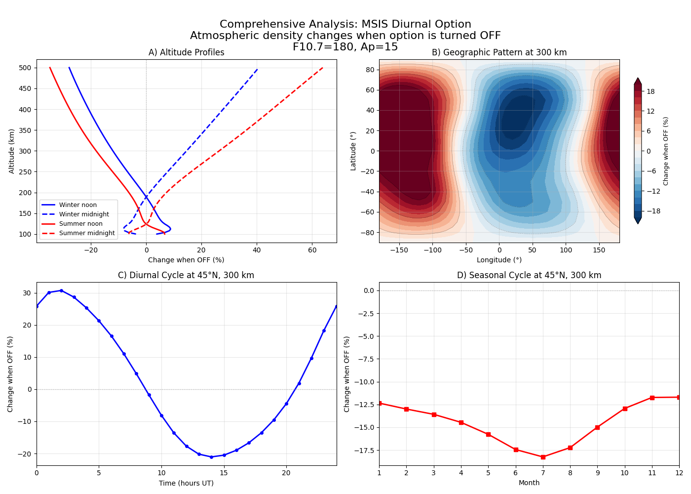 Comprehensive Analysis: MSIS Diurnal Option Atmospheric density changes when option is turned OFF F10.7=180, Ap=15, A) Altitude Profiles, B) Geographic Pattern at 300 km, C) Diurnal Cycle at 45°N, 300 km, D) Seasonal Cycle at 45°N, 300 km