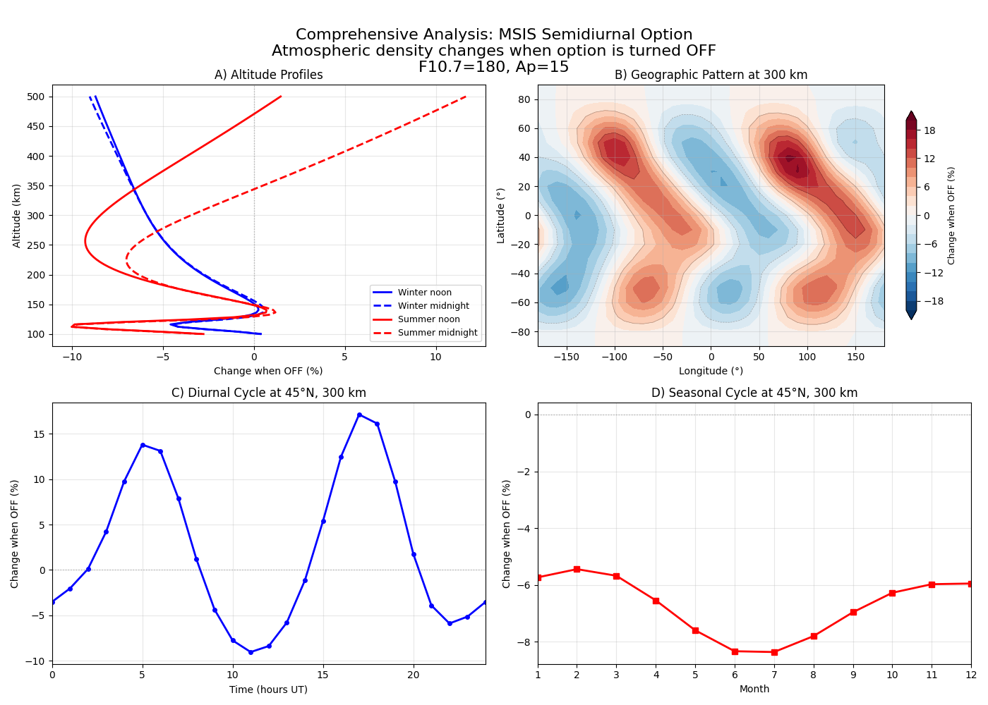 Comprehensive Analysis: MSIS Semidiurnal Option Atmospheric density changes when option is turned OFF F10.7=180, Ap=15, A) Altitude Profiles, B) Geographic Pattern at 300 km, C) Diurnal Cycle at 45°N, 300 km, D) Seasonal Cycle at 45°N, 300 km
