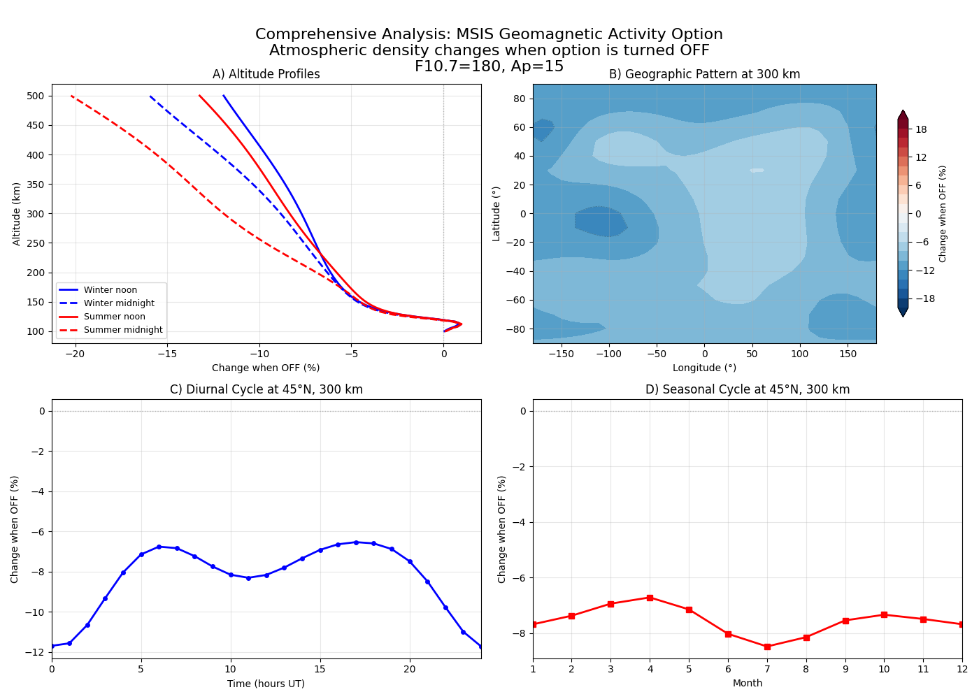 Comprehensive Analysis: MSIS Geomagnetic Activity Option Atmospheric density changes when option is turned OFF F10.7=180, Ap=15, A) Altitude Profiles, B) Geographic Pattern at 300 km, C) Diurnal Cycle at 45°N, 300 km, D) Seasonal Cycle at 45°N, 300 km