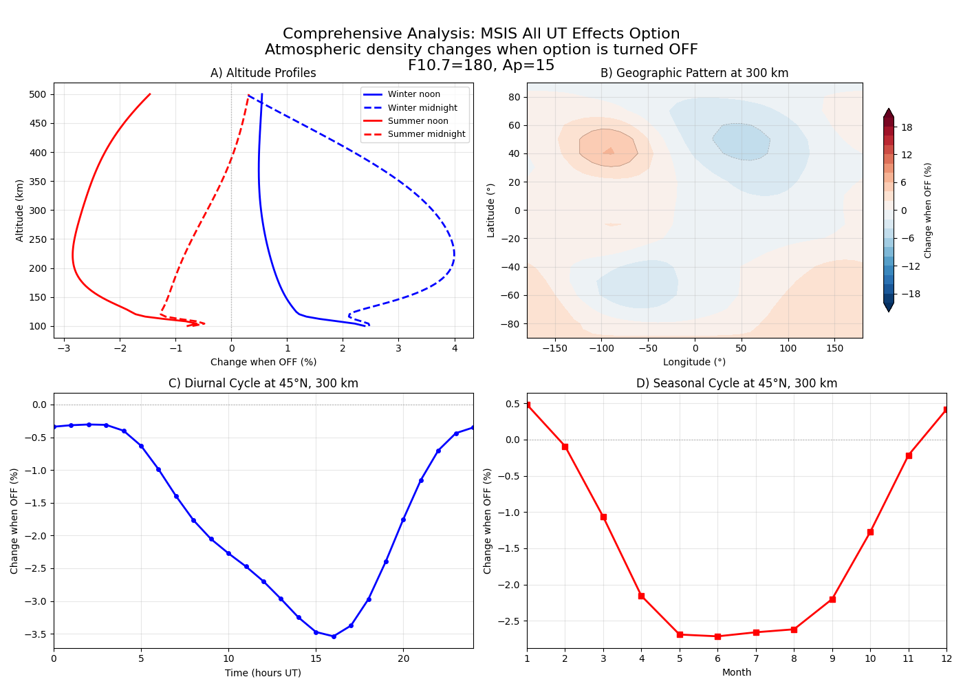 Comprehensive Analysis: MSIS All UT Effects Option Atmospheric density changes when option is turned OFF F10.7=180, Ap=15, A) Altitude Profiles, B) Geographic Pattern at 300 km, C) Diurnal Cycle at 45°N, 300 km, D) Seasonal Cycle at 45°N, 300 km