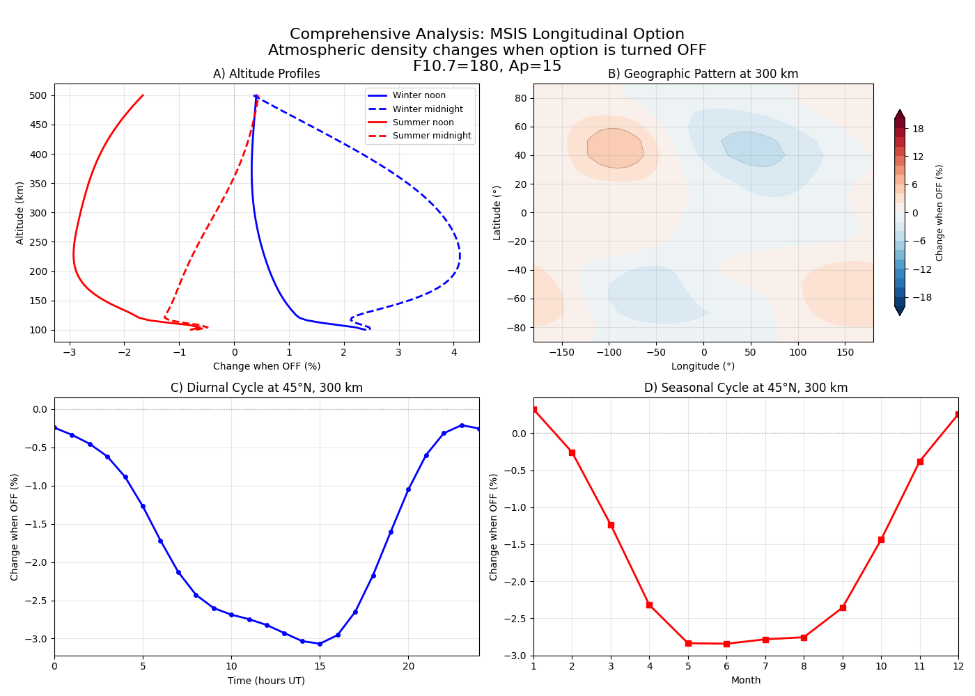 Comprehensive Analysis: MSIS Longitudinal Option Atmospheric density changes when option is turned OFF F10.7=180, Ap=15, A) Altitude Profiles, B) Geographic Pattern at 300 km, C) Diurnal Cycle at 45°N, 300 km, D) Seasonal Cycle at 45°N, 300 km