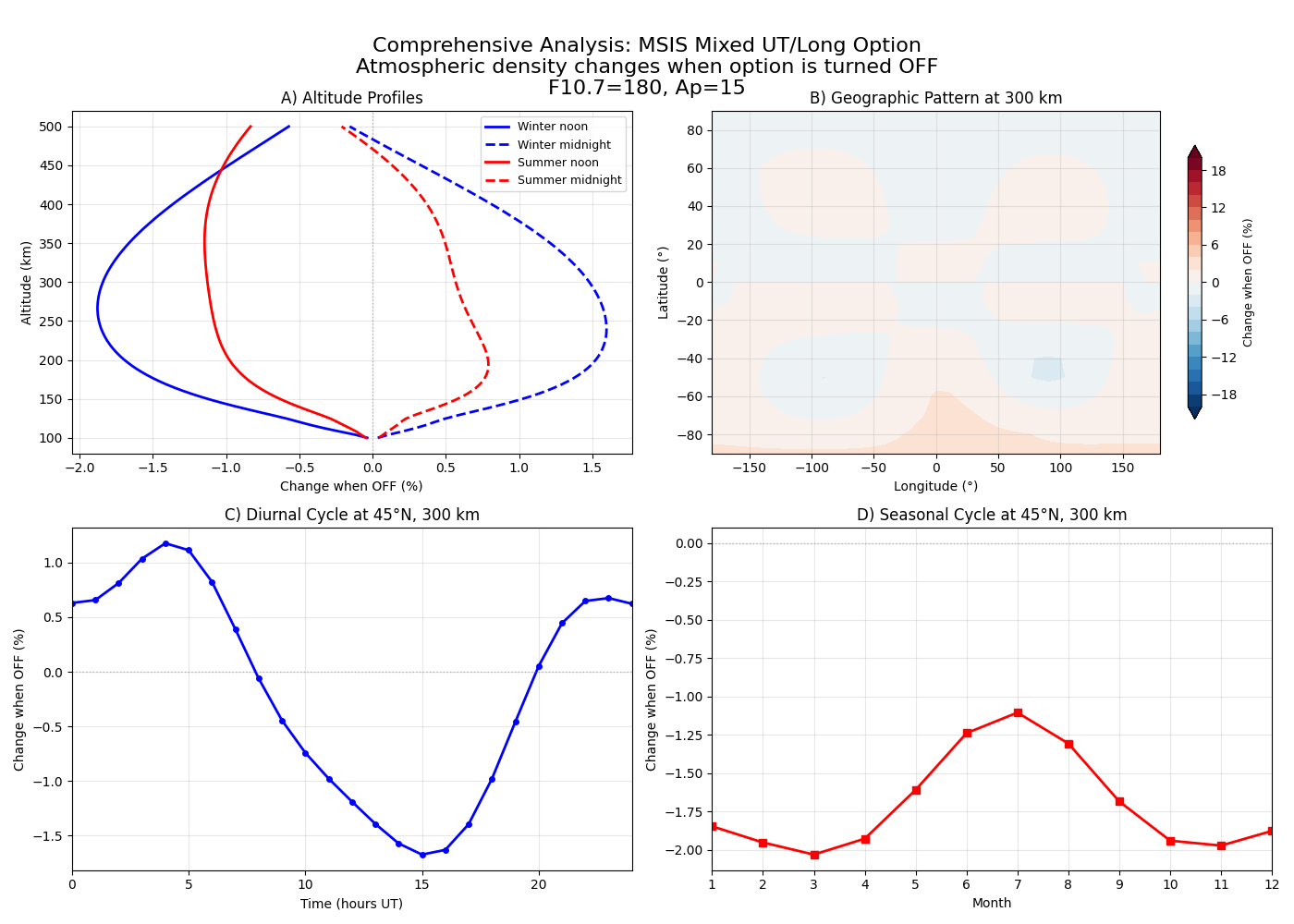 Comprehensive Analysis: MSIS Mixed UT/Long Option Atmospheric density changes when option is turned OFF F10.7=180, Ap=15, A) Altitude Profiles, B) Geographic Pattern at 300 km, C) Diurnal Cycle at 45°N, 300 km, D) Seasonal Cycle at 45°N, 300 km