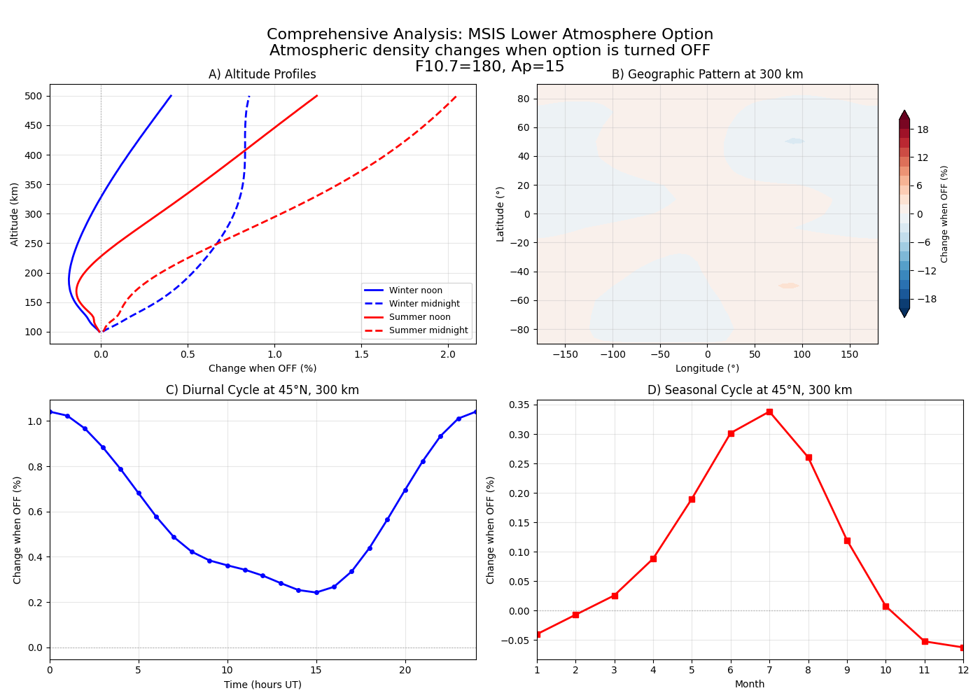 Comprehensive Analysis: MSIS Lower Atmosphere Option Atmospheric density changes when option is turned OFF F10.7=180, Ap=15, A) Altitude Profiles, B) Geographic Pattern at 300 km, C) Diurnal Cycle at 45°N, 300 km, D) Seasonal Cycle at 45°N, 300 km