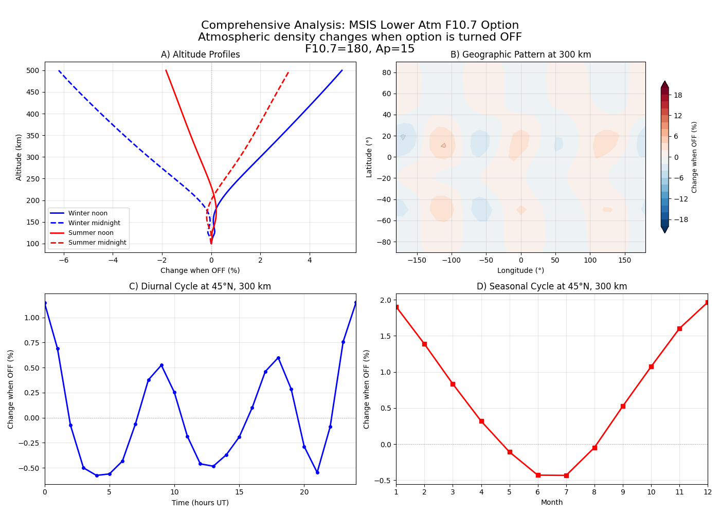 Comprehensive Analysis: MSIS Lower Atm F10.7 Option Atmospheric density changes when option is turned OFF F10.7=180, Ap=15, A) Altitude Profiles, B) Geographic Pattern at 300 km, C) Diurnal Cycle at 45°N, 300 km, D) Seasonal Cycle at 45°N, 300 km