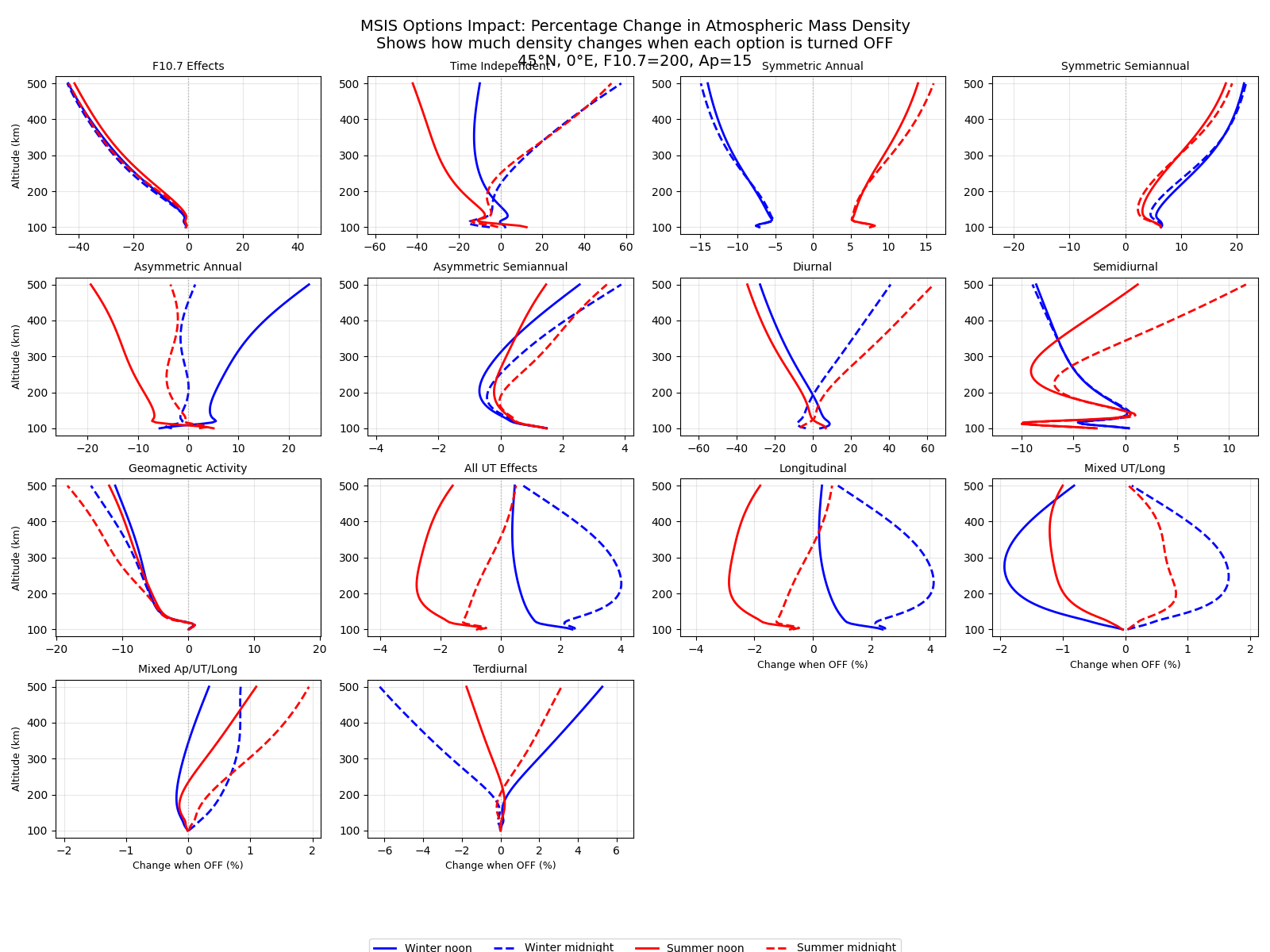 MSIS Options Impact: Percentage Change in Atmospheric Mass Density Shows how much density changes when each option is turned OFF 45°N, 0°E, F10.7=200, Ap=15, F10.7 Effects, Time Independent, Symmetric Annual, Symmetric Semiannual, Asymmetric Annual, Asymmetric Semiannual, Diurnal, Semidiurnal, Geomagnetic Activity, All UT Effects, Longitudinal, Mixed UT/Long, Mixed Ap/UT/Long, Terdiurnal
