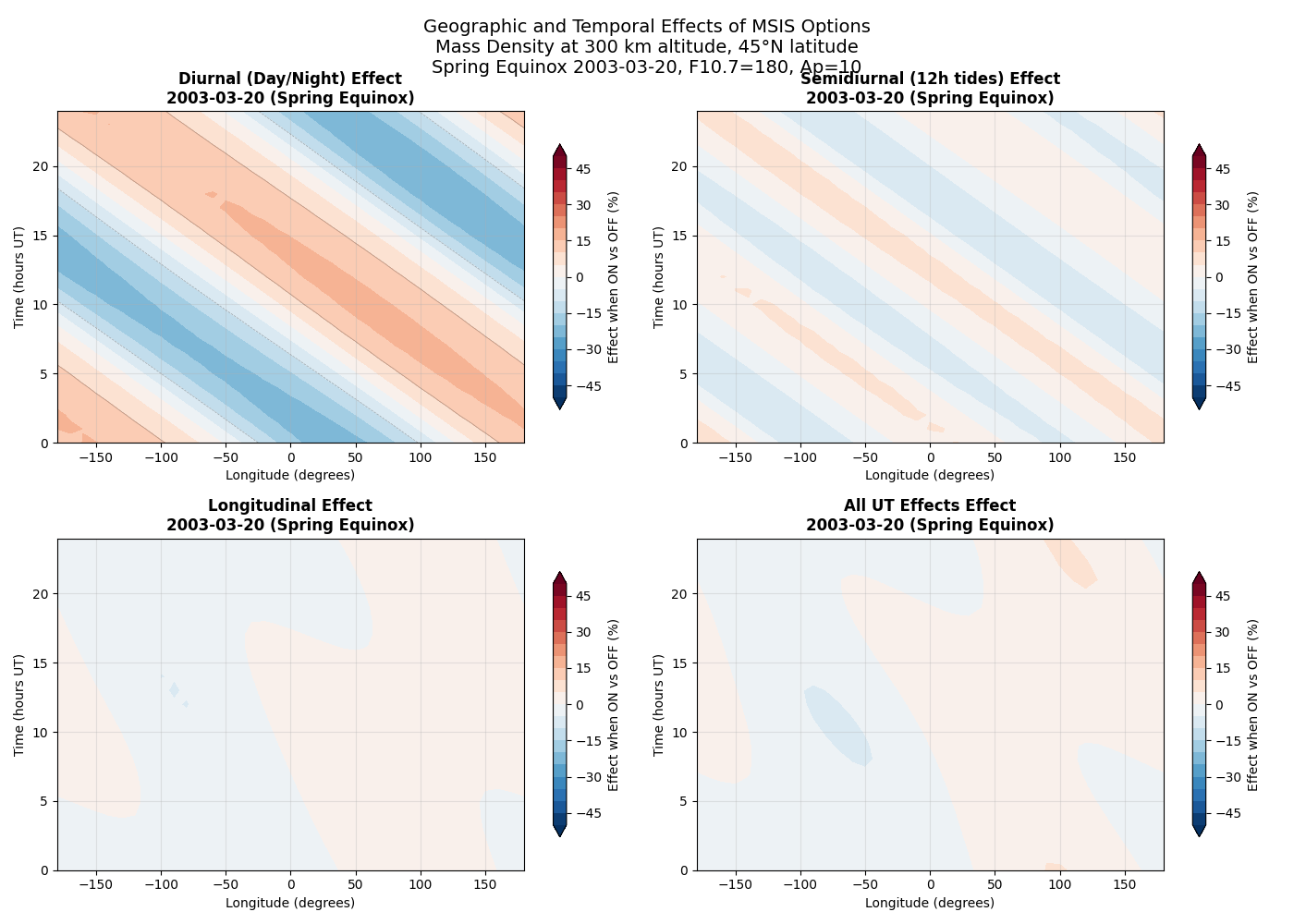 Geographic and Temporal Effects of MSIS Options Mass Density at 300 km altitude, 45°N latitude Spring Equinox 2003-03-20, F10.7=180, Ap=10, Diurnal (Day/Night) Effect 2003-03-20 (Spring Equinox), Semidiurnal (12h tides) Effect 2003-03-20 (Spring Equinox), Longitudinal Effect 2003-03-20 (Spring Equinox), All UT Effects Effect 2003-03-20 (Spring Equinox)